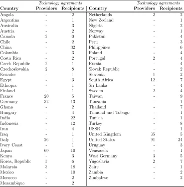 Table 6: Tire producers involved in technological alliances worldwide (1985-1996)