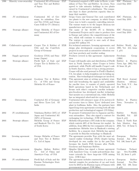 Table 7: Examples of alliances between ﬁrms in the tire industry