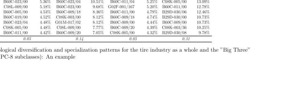 Table 8: Levels of technological diversiﬁcation and specialization patterns for the tire industry as a whole and the ”Big Three”tire producers (Top ten IPC-8 subclasses): An example