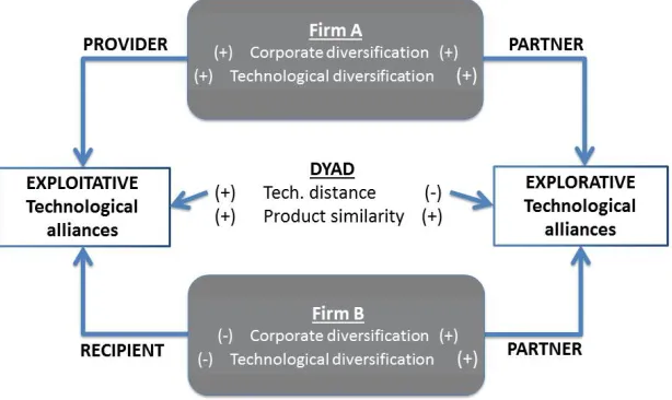 Figure 1: Conceptual framework regarding diversiﬁcation proﬁles and alliance decisions