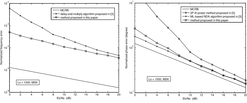 Figure 4. Performance of frequency tracking.                       Figure 5. Performance of phase recovery