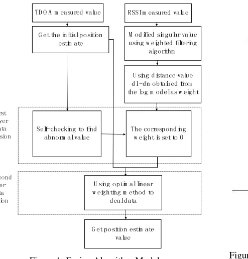 Figure 2. Positioning diagrammatic drawing for TDOA 