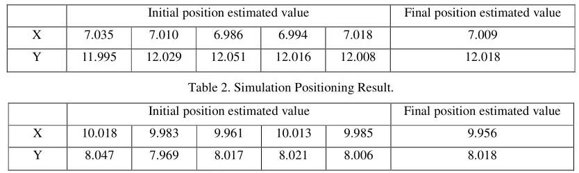 Table 2. Simulation Positioning Result. 