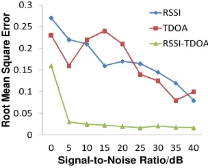 Figure 3. Fusion Algorithm Positioning Accuracy. 