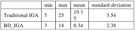 Table 1. Number of Generations to Get the Satisfactory Solutions. 