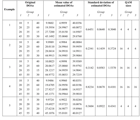Table 2 Mean value and standard deviation of estimated DOAs for different QAM modulation sizes (Ns=3000, SNR=10 dB, L=1000, M=10)
