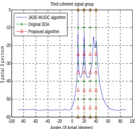 Fig. 3 MUSIC spectrum for the third coherent signal group  