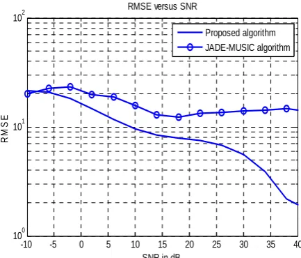 Fig. 7 RMSE versus SNR for colored noise scenario. SNR in dB