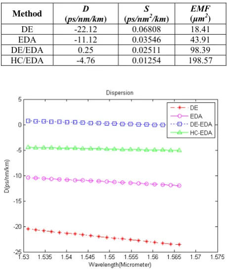 Table 4dispersion slope over C band for the PCFs found by 4 methods 