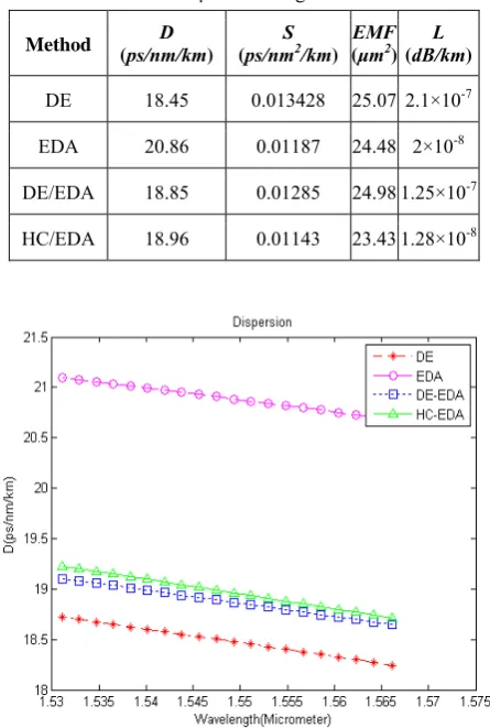 Table 6 third cost function at 1.55The properties of PCFs found by 4 methods with the μm wavelength