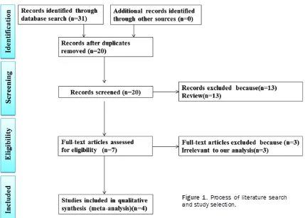 Figure 1. Process of literature search and study selection. 
