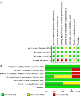 Figure 2. Risk-of-bias analysis. A. Risk-of-bias summary: author judgments regarding each risk-of-bias item for each included study