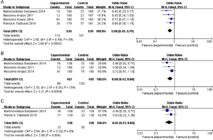 Figure 3. Forest plots from meta-analyses for the effects of colchicine on incidence of POAF undergoing cardiac surgery (A), the effects of colchicine on incidence of POAF undergoing cardiac surgery after removing 1 study in open-label study (B) and CABG (