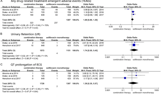 Figure 4. Forest plots showing changes in TEAEs (A), UR (B), and QT prolongation of ECG (C)