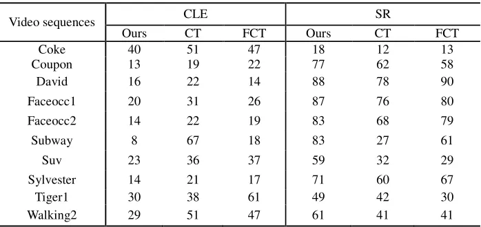 Table 1. Center location error (in pixels) and success rate(%). 