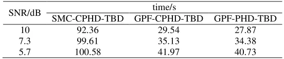 Table 1. Three filters comparison on time running in different clutter situations. 