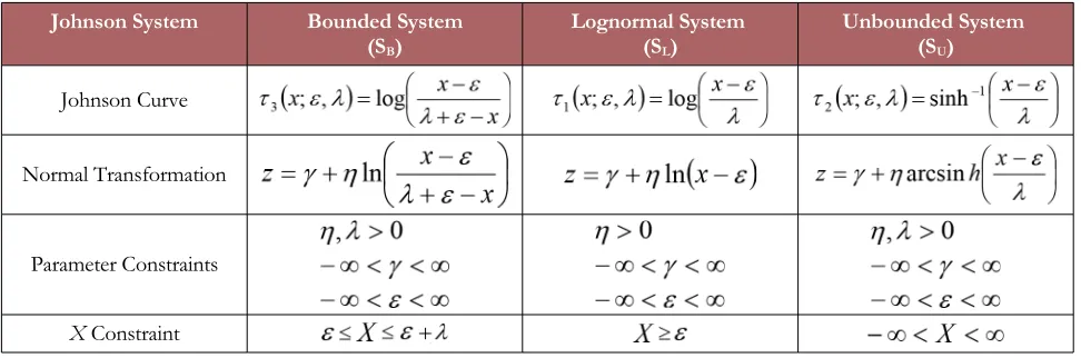 Table 1. Summary of Johnson transformation system (Yang et al., 2010)
