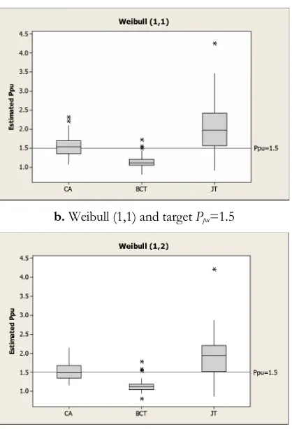 Figure 2 shows box plots with targeted Ppu values of 1.0 and 1.5. According to Figure 2 CA provides the