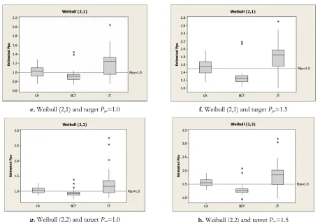Figure 2. Box plots of CA, BCT, and JT methods