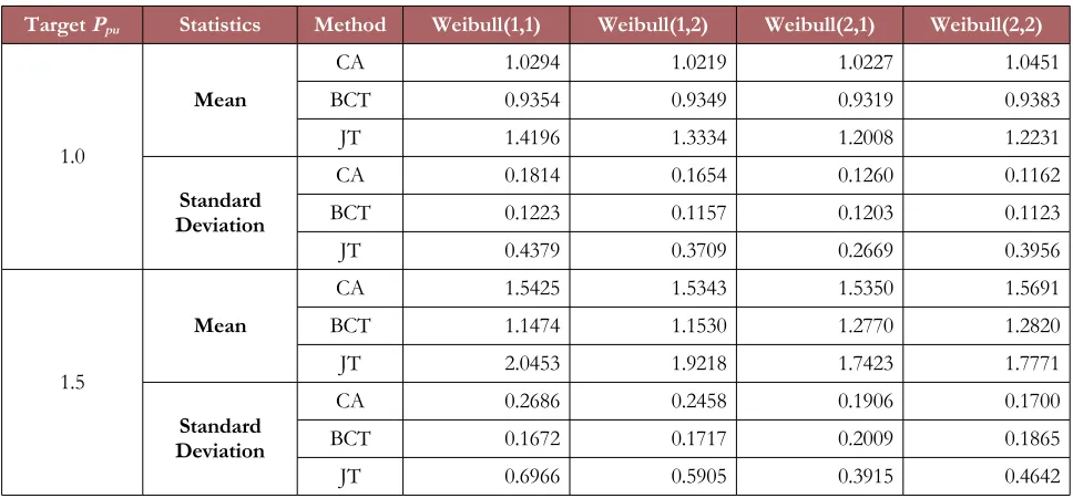 Table 3. Descriptive statistics for CA, BCT, and JT methods