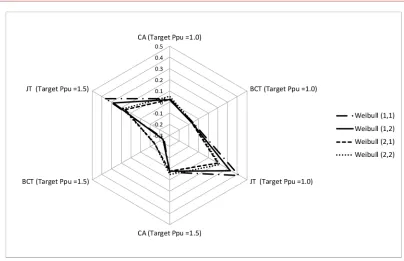 Figure 3. Radar Chart for RB