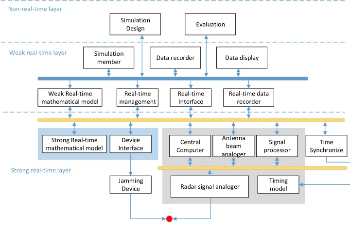 Figure 2. Brief framework of anti-missile simulation. 