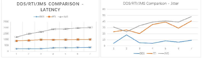 Figure 5. Comparison of latency and jitter between DDS, RTI and JMS. 