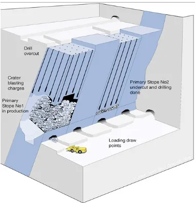Figure 1.1: Outline of vertical crater retreat (VCR) method of rock extraction 