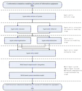 Figure 1. Agent-based unity modeling framework for system confrontation simulation. 