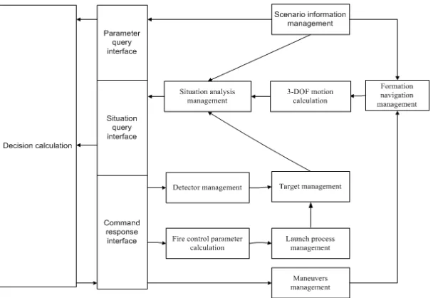 Figure 2. Platform model architecture. 