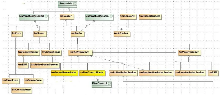 Figure 4. Weapon Model Architecture 