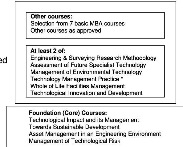Figure 1: Structure of the Master of Engineering Management  