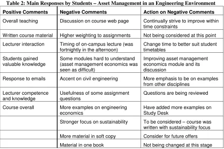 Table 2: Main Responses by Students – Asset Management in an Engineering Environment 