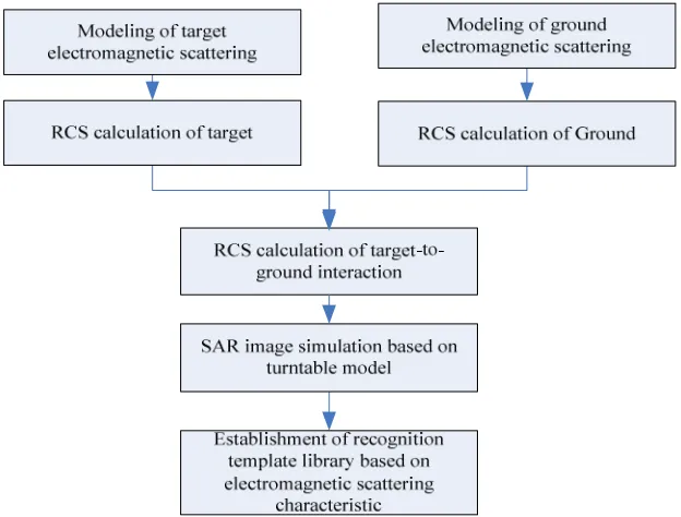 Figure 1. Simulation process of complex target radar detection. 