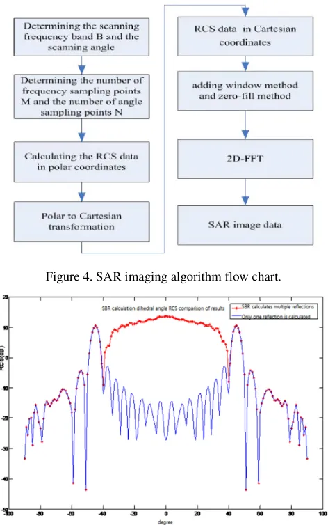 Figure 4. SAR imaging algorithm flow chart. 