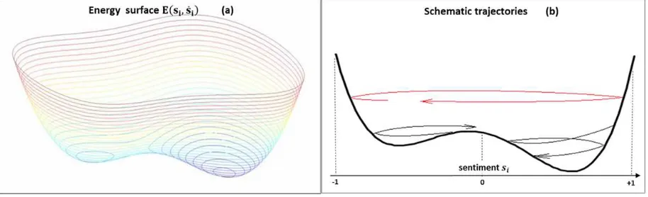 Figure  1:  The  profiles  of  the  energy  surface  and  the  potential  well  corresponding  to �� ≳ 1 and 