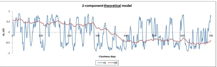 Figure  3:  Sentiment  evolution  in  the  two‐component  theoretical  model  with �� � 1,  15