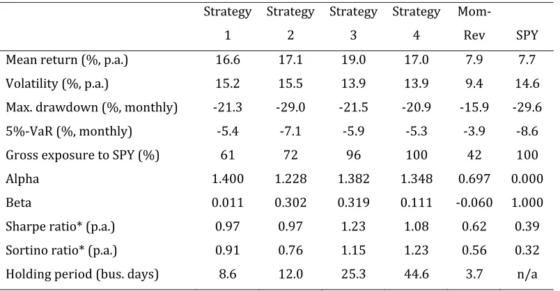 Table I: Statistics based on monthly returns  