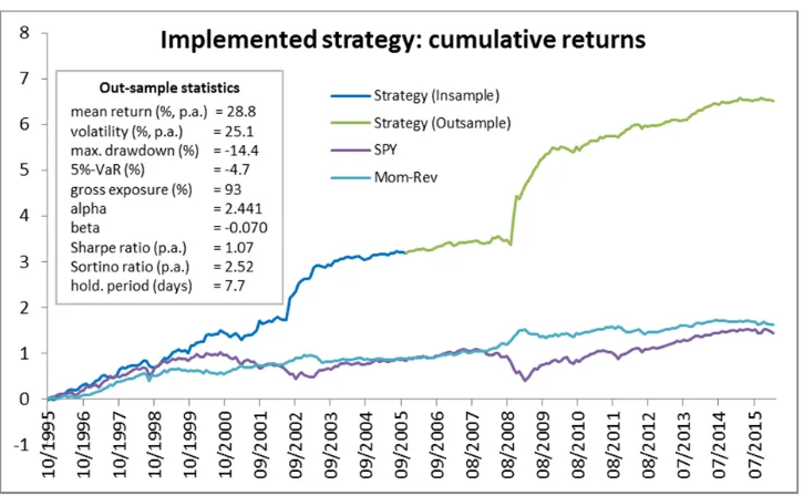 Figure 9 shows the strategy’s pro‐forma cumulative returns and performance statistics, subject 