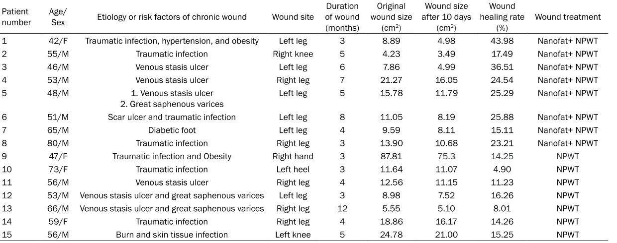 Table 1. Summary of patient backgrounds and wound characteristics