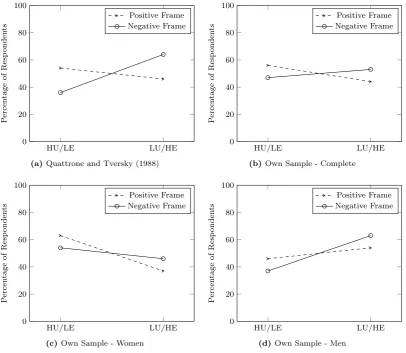 Figure 1: Response patterns for Quttrone and Tversky’s (1988) original version of the Employment-Inﬂation trade-oﬀ (a),the full sample in our reproduction (b), and the sample in our reproduction split by gender (c and d).