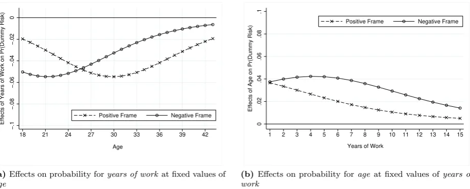 Figure 2: Rates of change in probability for the variables years of work (Panel (a)) and age (Panel (b)) for choosing the riskyoption in the Bailout scenario ﬁxed on each other and split by frames.