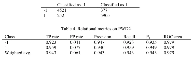 Table 4. Relational metrics on PWD2. 