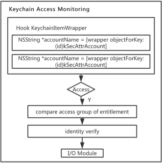 Figure 1. Keychain Access Monitoring Module. 