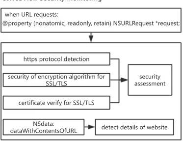 Figure 4. UI Web View Security Monitoring Module. 