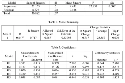 Table 4. Model Summary. 