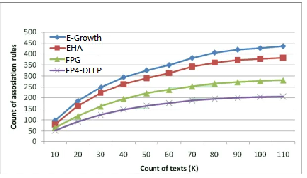 Figure 1. Comparison of described total number for E-Growth, EHA, FPG and FP4-DEEP. 