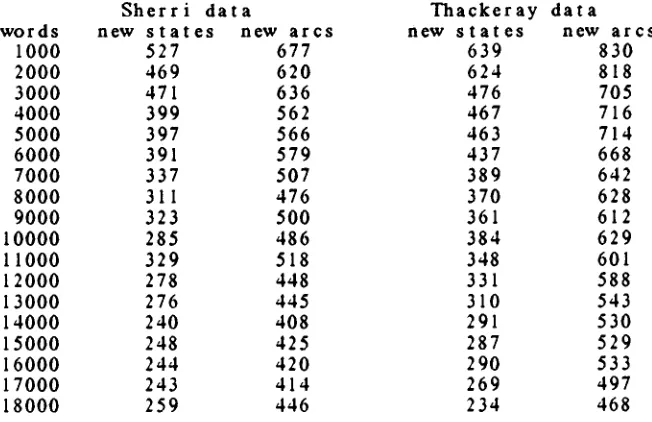 Figure 6. Growth of abstracted fourth-order Marker models 