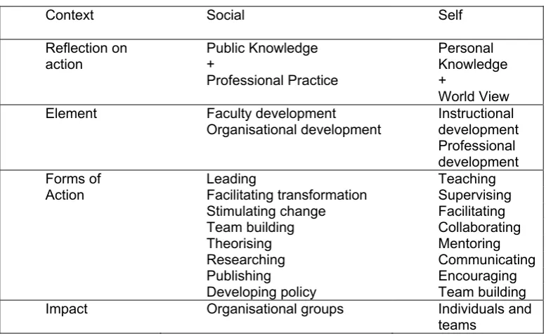 Table 1: Summarising academic developers work   