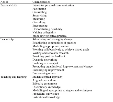 Table 1: Characteristics of actions identified for evaluation   